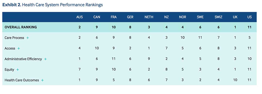 Health Care System Performance Rankings.