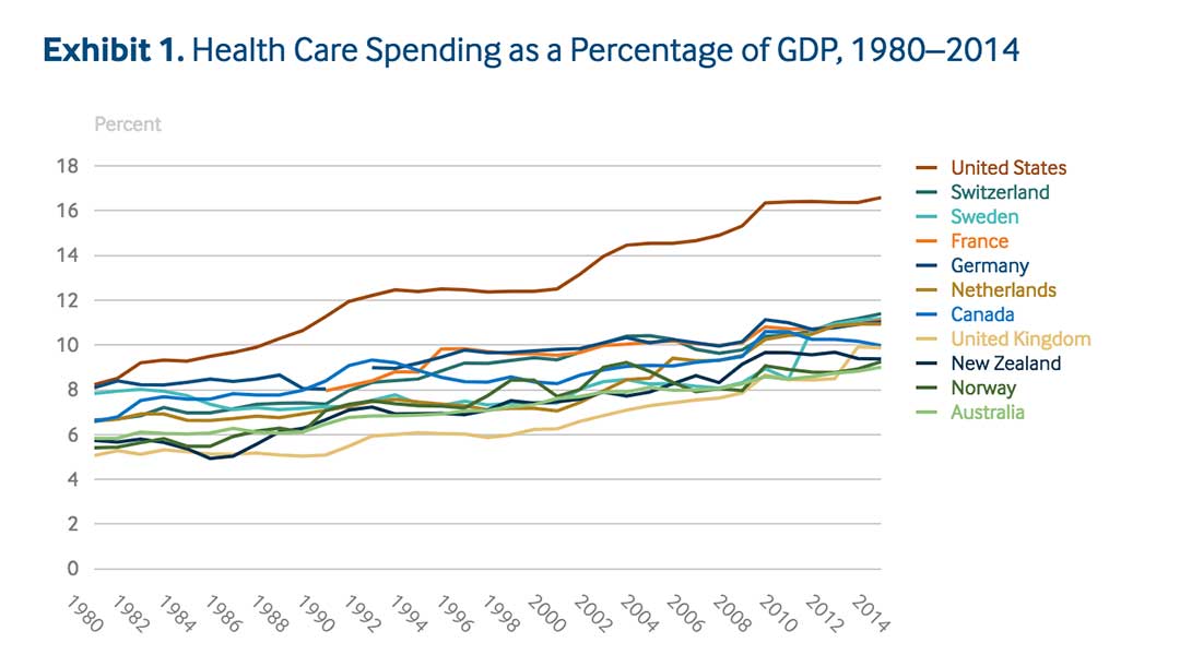 Healthcare spending chart.