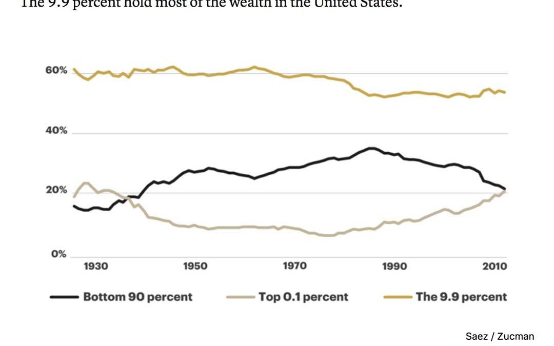 9.9 percent graph of those that hold the most wealth in the US.